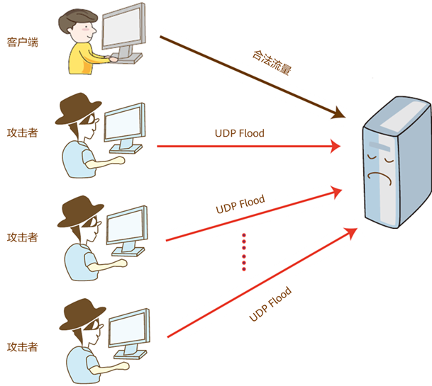 UDP流量攻击是什么？